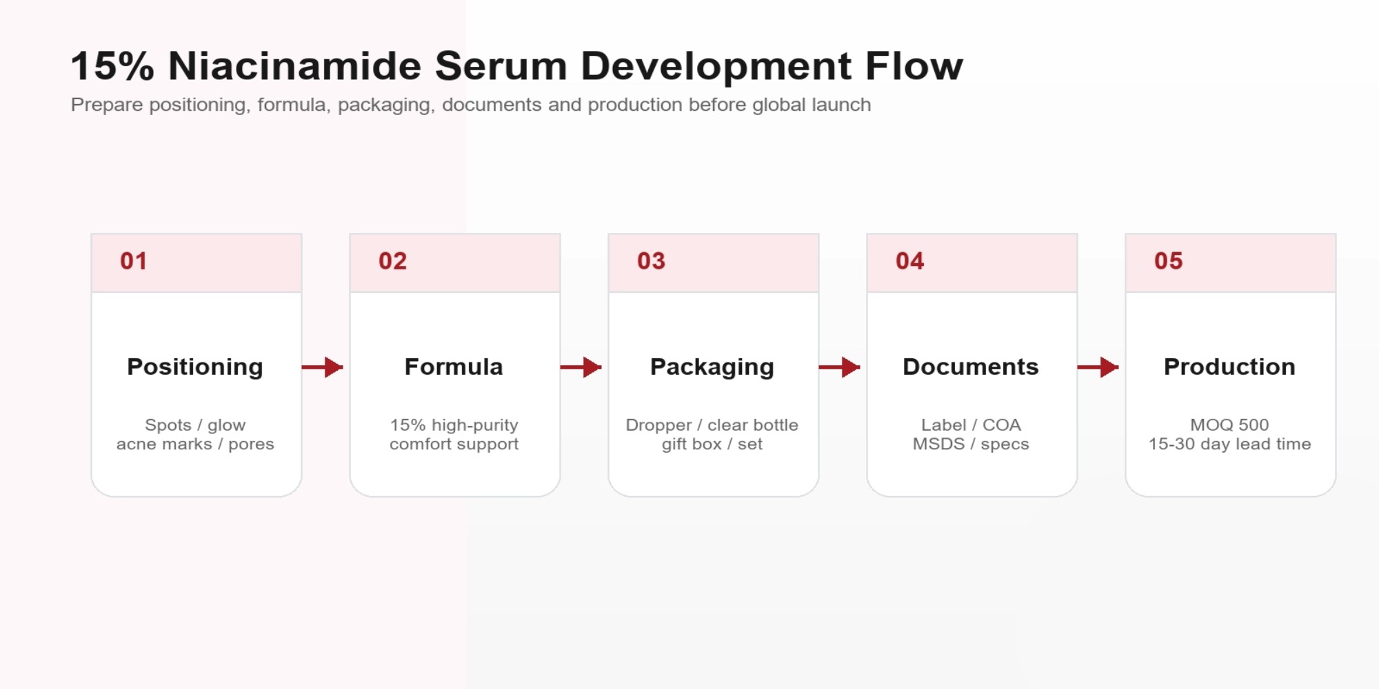 GMPC niacinamide manufacturing GMPC niacinamide manufacturing